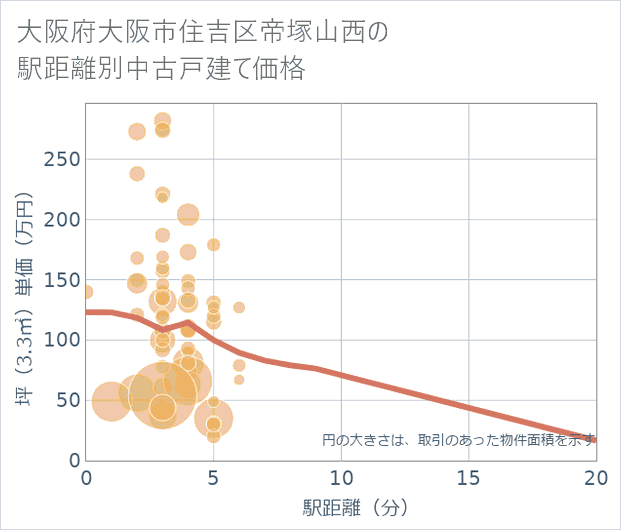 大阪府大阪市住吉区帝塚山西の徒歩距離別の中古戸建て坪単価