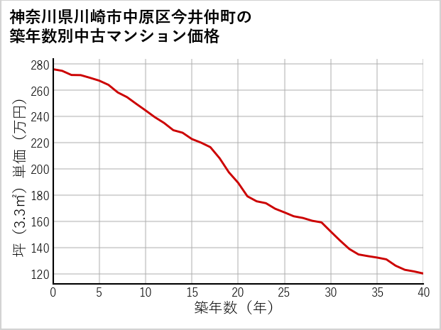 神奈川県川崎市中原区今井仲町の築年数別の中古マンション坪単価