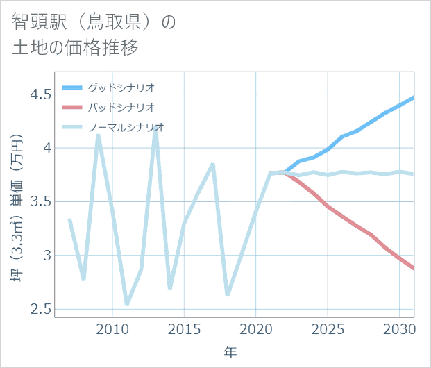 智頭駅(鳥取県)の土地価格推移