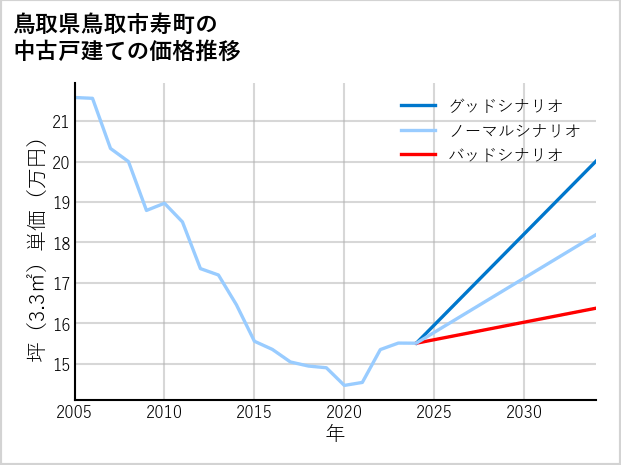鳥取県鳥取市寿町の中古戸建て価格推移