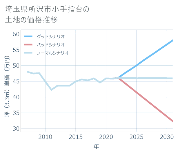 埼玉県所沢市小手指台の土地価格推移