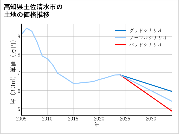 高知県土佐清水市の土地価格推移