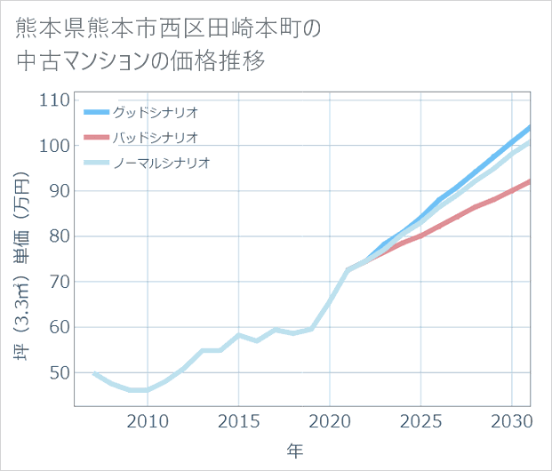 熊本県熊本市西区田崎本町の中古マンション価格推移