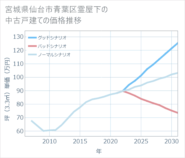 宮城県仙台市青葉区霊屋下の中古戸建て価格推移
