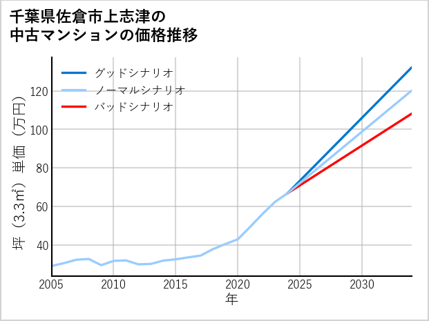 千葉県佐倉市上志津の中古マンション価格推移