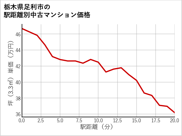 栃木県足利市の徒歩距離別の中古マンション坪単価