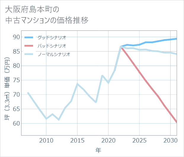 大阪府島本町の中古マンション価格推移