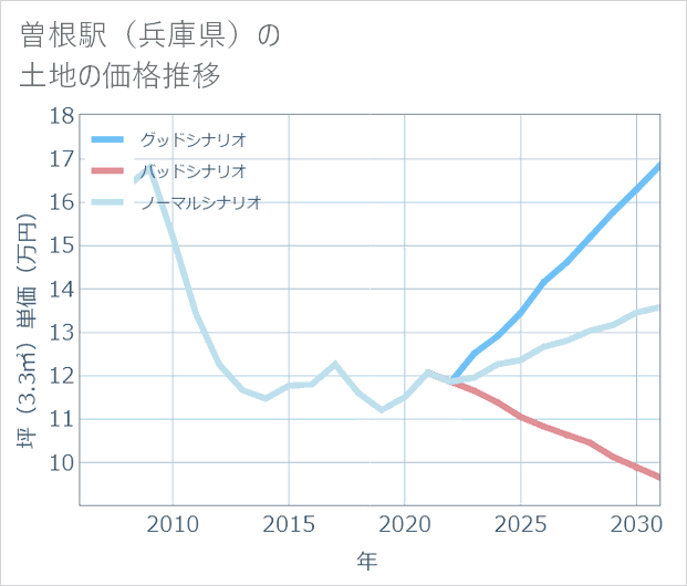 曽根駅(兵庫県)の土地価格推移