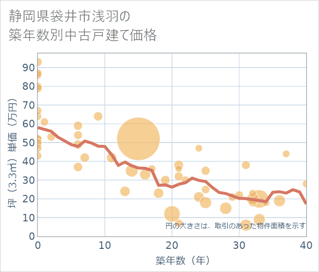 静岡県袋井市浅羽の築年数別の中古戸建て坪単価