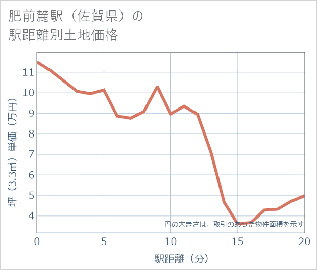 肥前麓駅(佐賀県)の徒歩距離別の土地坪単価