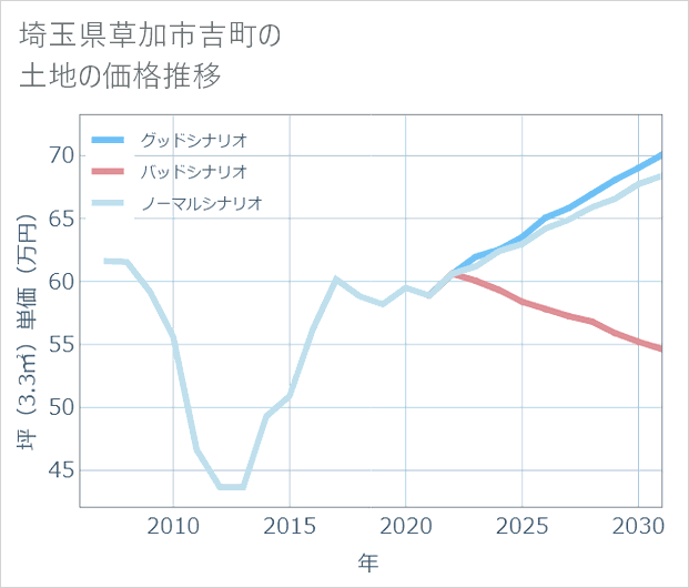 埼玉県草加市吉町の土地価格推移