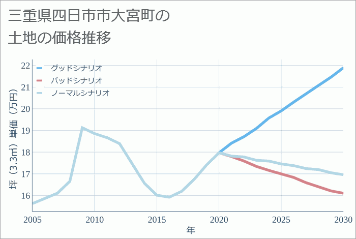 三重県四日市市大宮町の土地価格推移