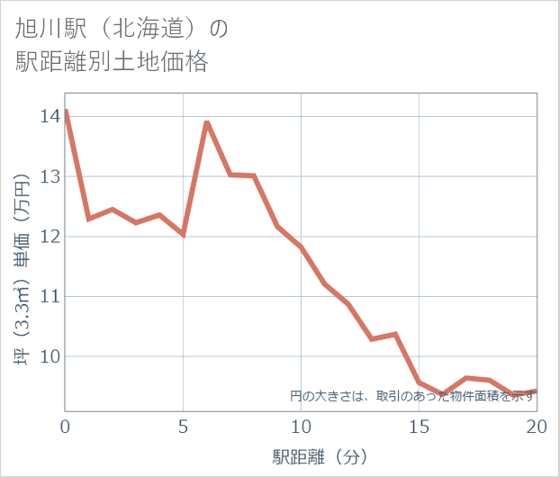 旭川駅(北海道)の徒歩距離別の土地坪単価