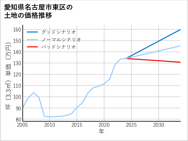 愛知県名古屋市東区の土地価格推移
