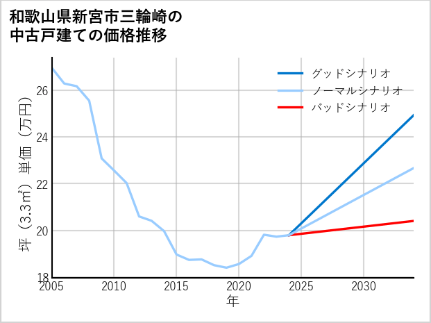 和歌山県新宮市三輪崎の中古戸建て価格推移