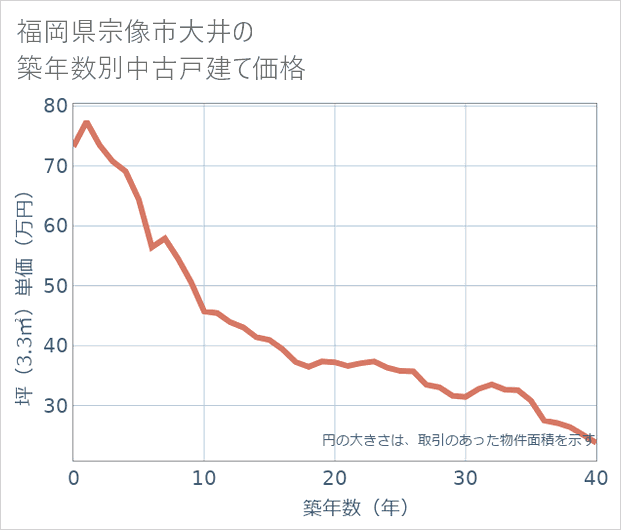 福岡県宗像市大井の築年数別の中古戸建て坪単価