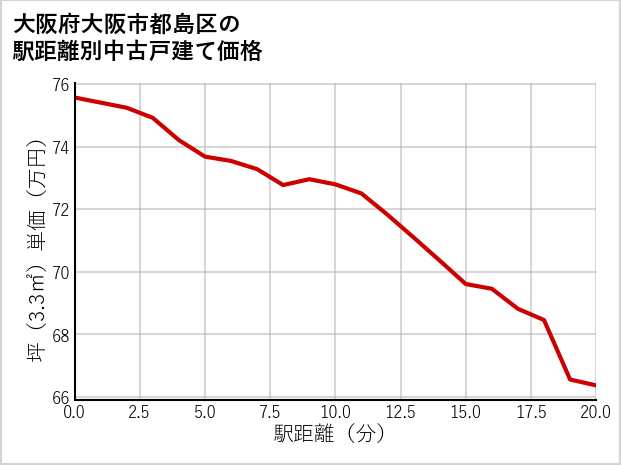 大阪府大阪市都島区の徒歩距離別の中古戸建て坪単価
