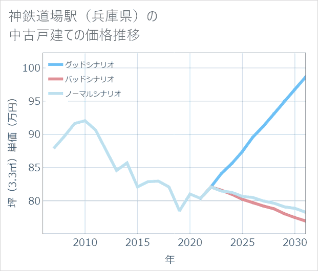 神鉄道場駅(兵庫県)の中古戸建て価格推移