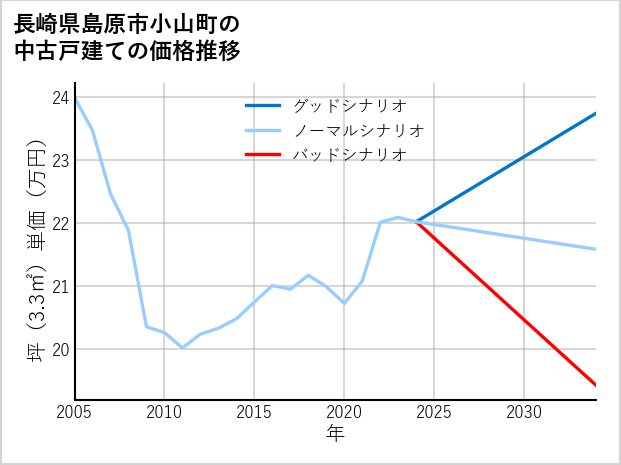 長崎県島原市小山町の中古戸建て価格推移