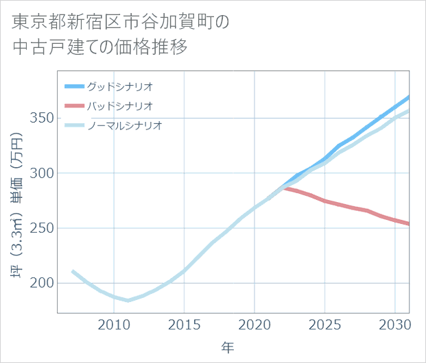 東京都新宿区市谷加賀町の中古戸建て価格推移