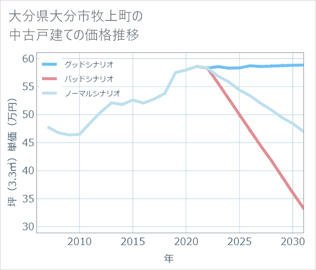 大分県大分市牧上町の中古戸建て価格推移