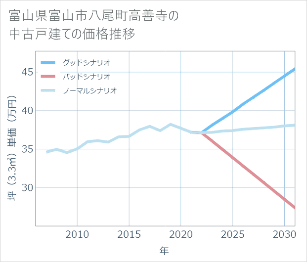 富山県富山市八尾町高善寺の中古戸建て価格推移