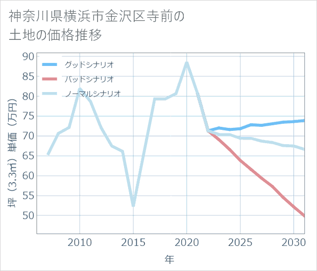 神奈川県横浜市金沢区寺前の土地価格推移
