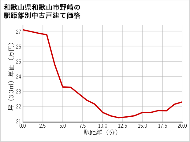 和歌山県和歌山市野崎の徒歩距離別の中古戸建て坪単価