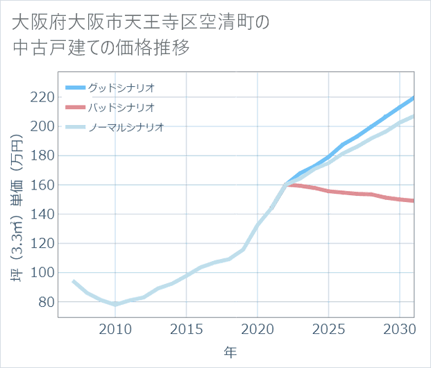 大阪府大阪市天王寺区空清町の中古戸建て価格推移
