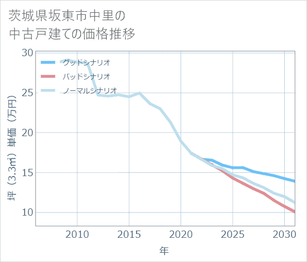 茨城県坂東市中里の中古戸建て価格推移