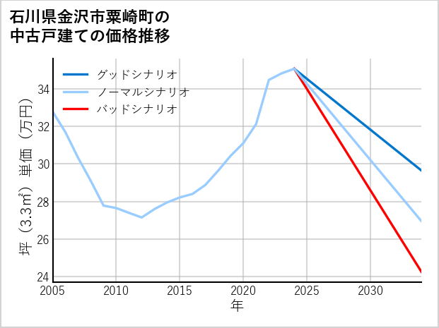 石川県金沢市粟崎町の中古戸建て価格推移