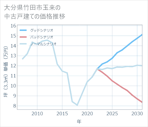大分県竹田市玉来の中古戸建て価格推移