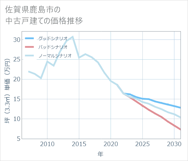 佐賀県鹿島市の中古戸建て価格推移