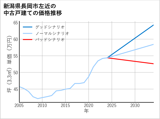 新潟県長岡市左近の中古戸建て価格推移