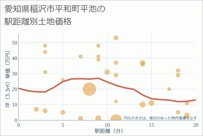 愛知県稲沢市平和町平池の徒歩距離別の土地坪単価