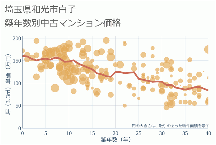 埼玉県和光市白子の築年数別の中古マンション坪単価