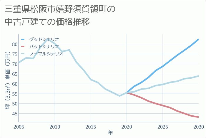 三重県松阪市嬉野須賀領町の中古戸建て価格推移