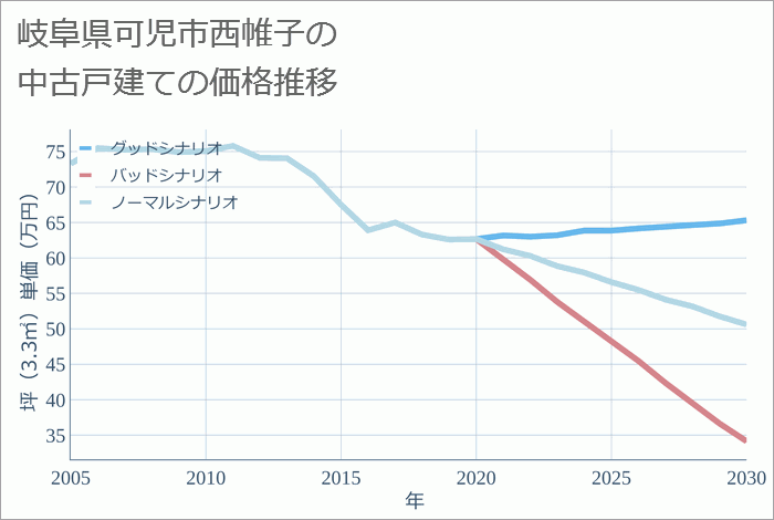 岐阜県可児市西帷子の中古戸建て価格推移