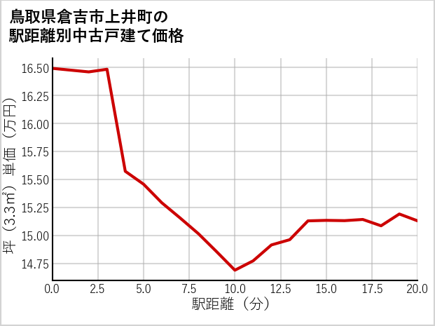 鳥取県倉吉市上井町の徒歩距離別の中古戸建て坪単価