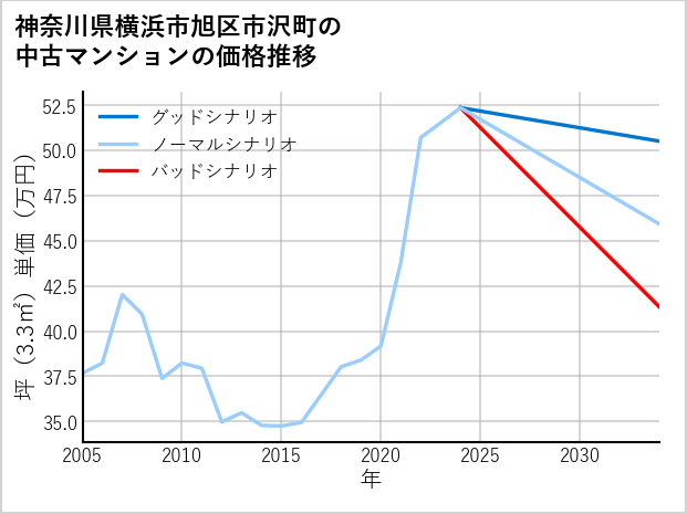 神奈川県横浜市旭区市沢町の中古マンション価格推移