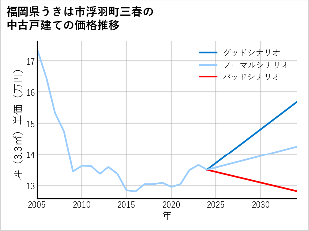 福岡県うきは市浮羽町三春の中古戸建て価格推移