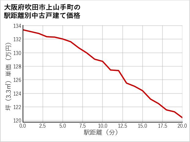 大阪府吹田市上山手町の徒歩距離別の中古戸建て坪単価
