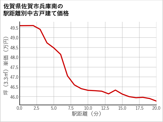 佐賀県佐賀市兵庫南の徒歩距離別の中古戸建て坪単価