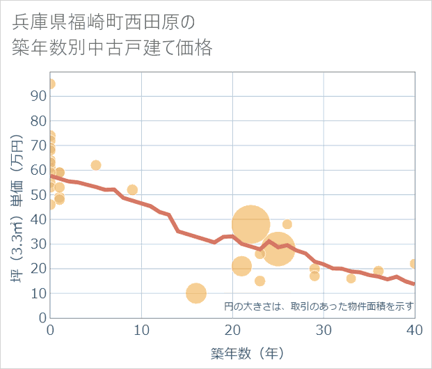 兵庫県福崎町西田原の築年数別の中古戸建て坪単価