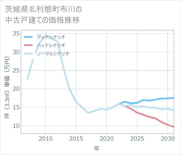 茨城県利根町布川の中古戸建て価格推移