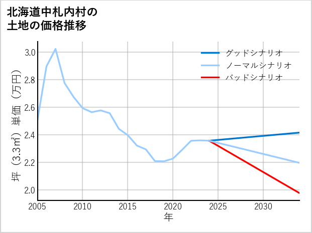 北海道中札内村の土地価格推移
