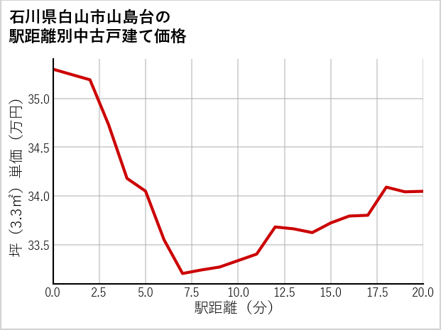 石川県白山市山島台の徒歩距離別の中古戸建て坪単価