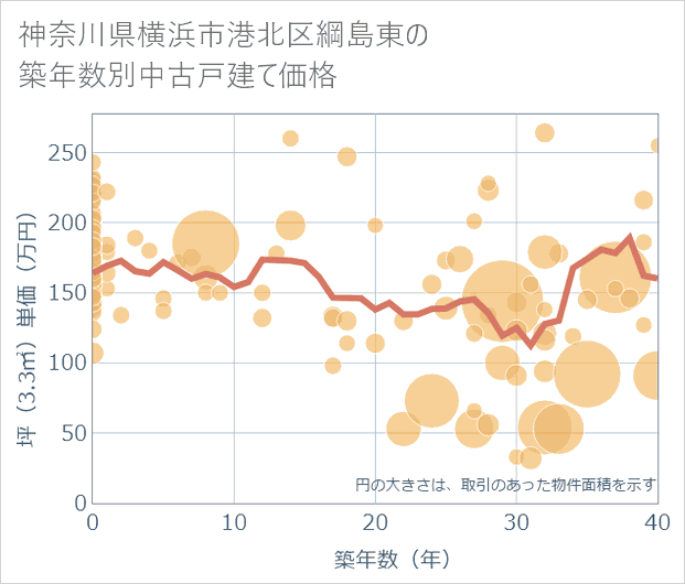 神奈川県横浜市港北区綱島東の築年数別の中古戸建て坪単価