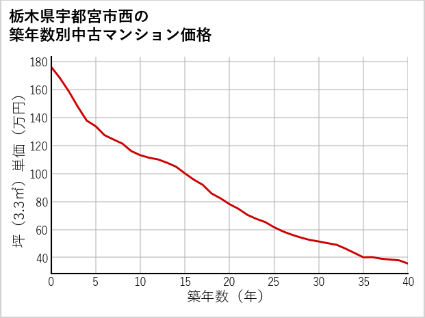 栃木県宇都宮市西の築年数別の中古マンション坪単価