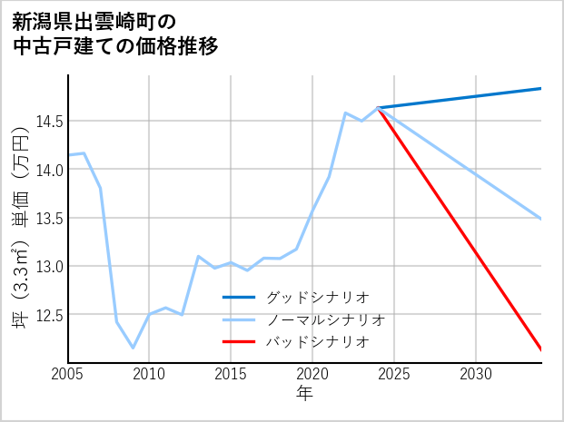 新潟県出雲崎町の中古戸建て価格推移